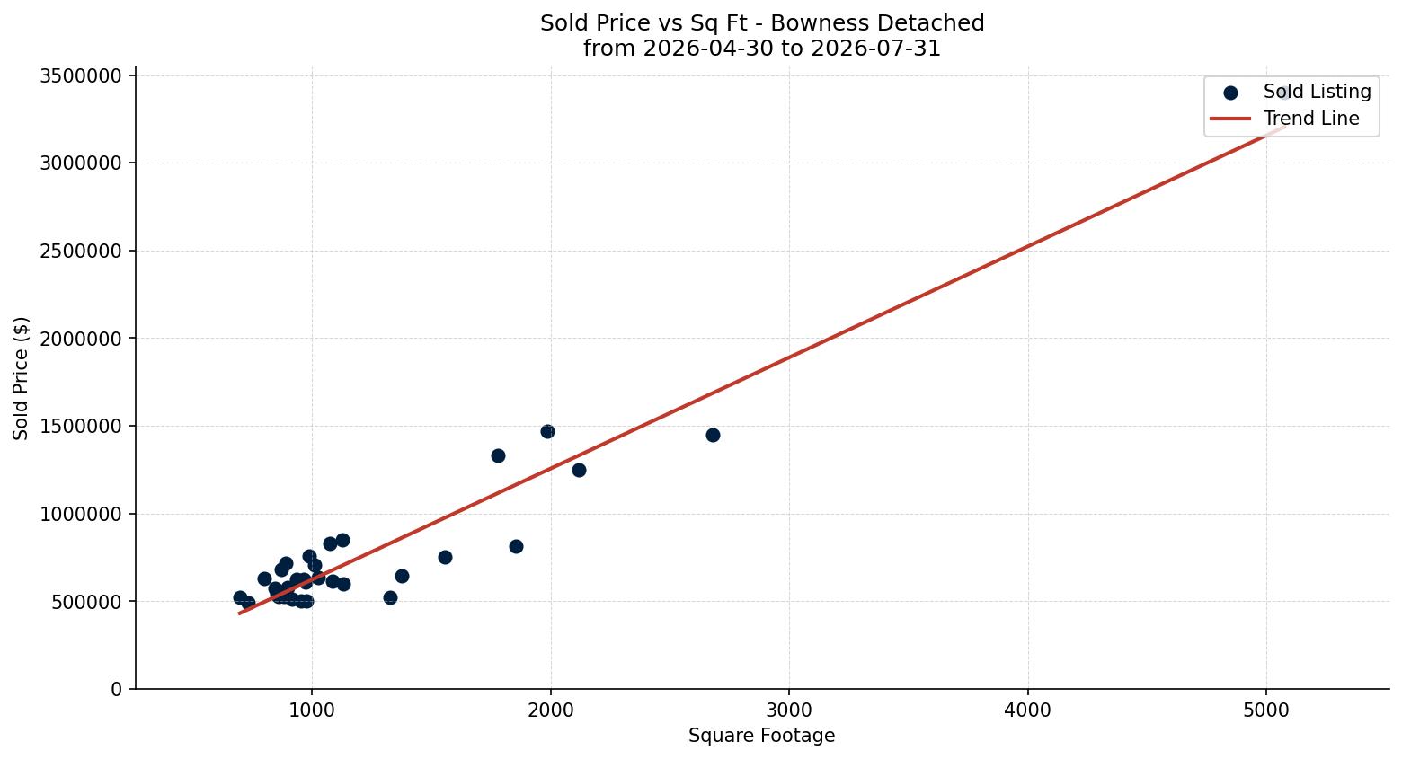 Bowness Detached Price vs. Square Footage – last 3 months