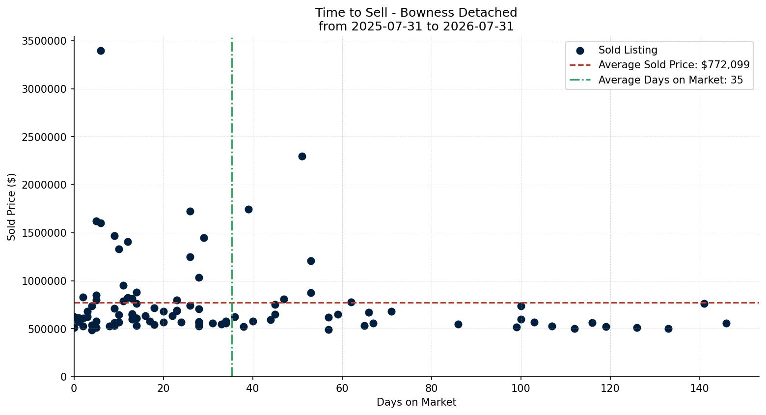 Bowness Detached Time to Sell from 2025-07-31 to 2026-07-31