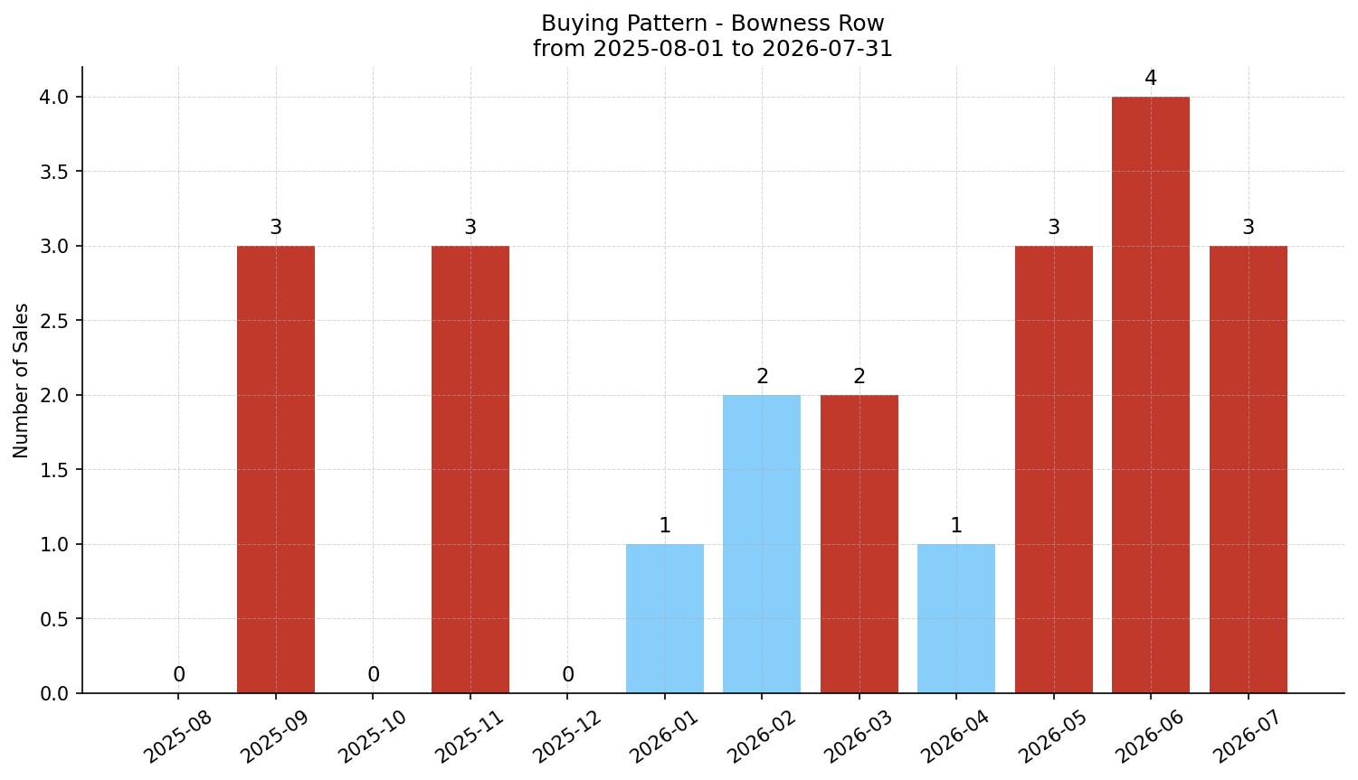 Bowness Row/Townhouse Buying Pattern – last 12 months