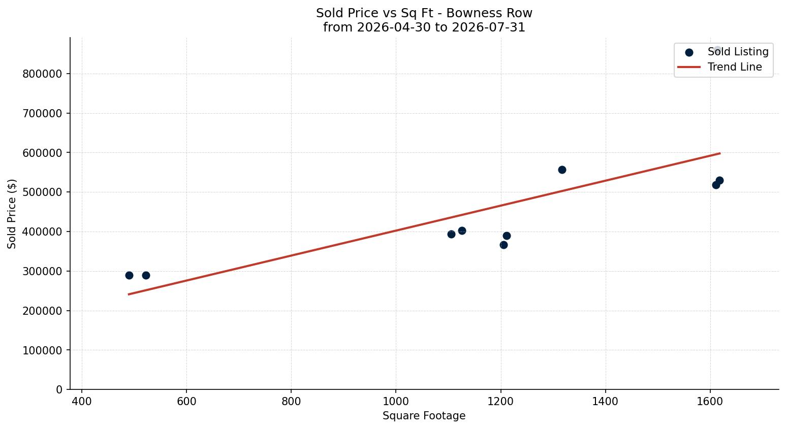 Bowness Row/Townhouse Price vs. Square Footage – last 3 months