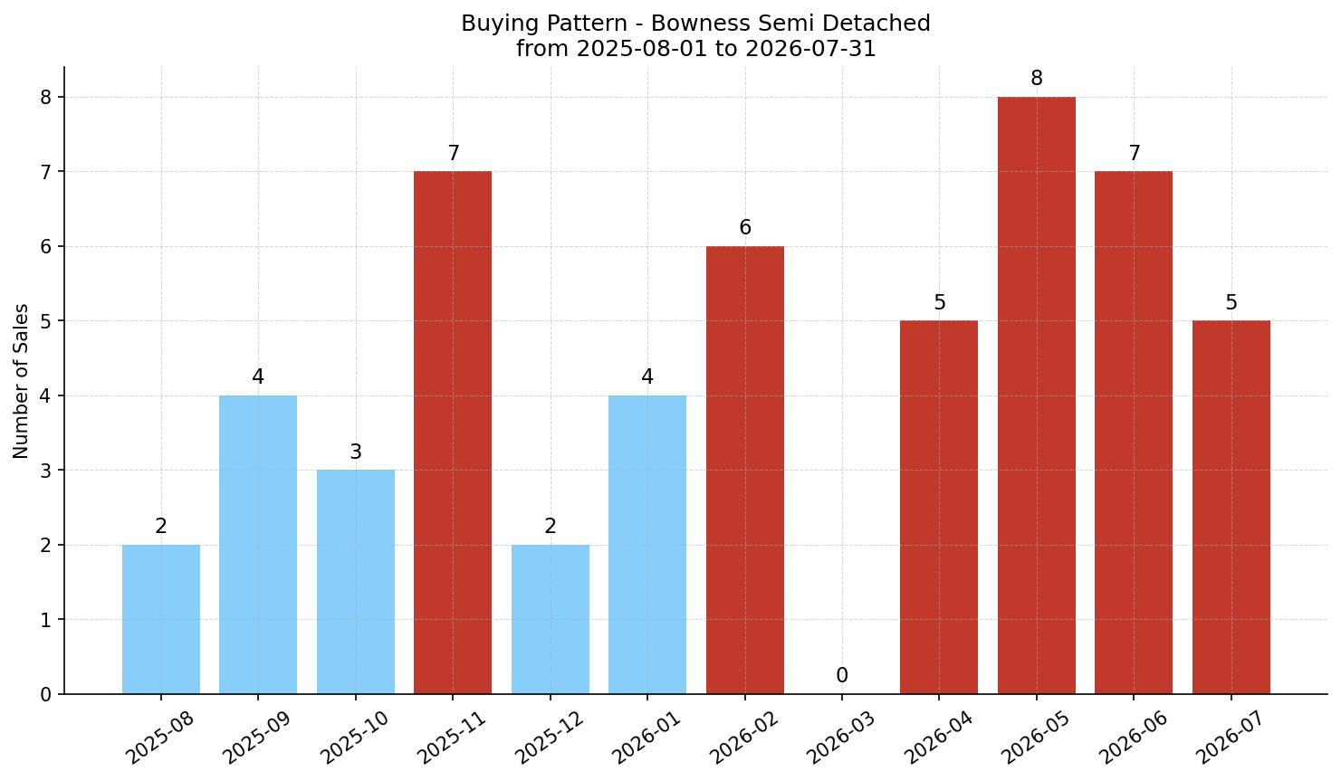 Bowness Semi Detached (Half Duplex) Buying Pattern – last 12 months