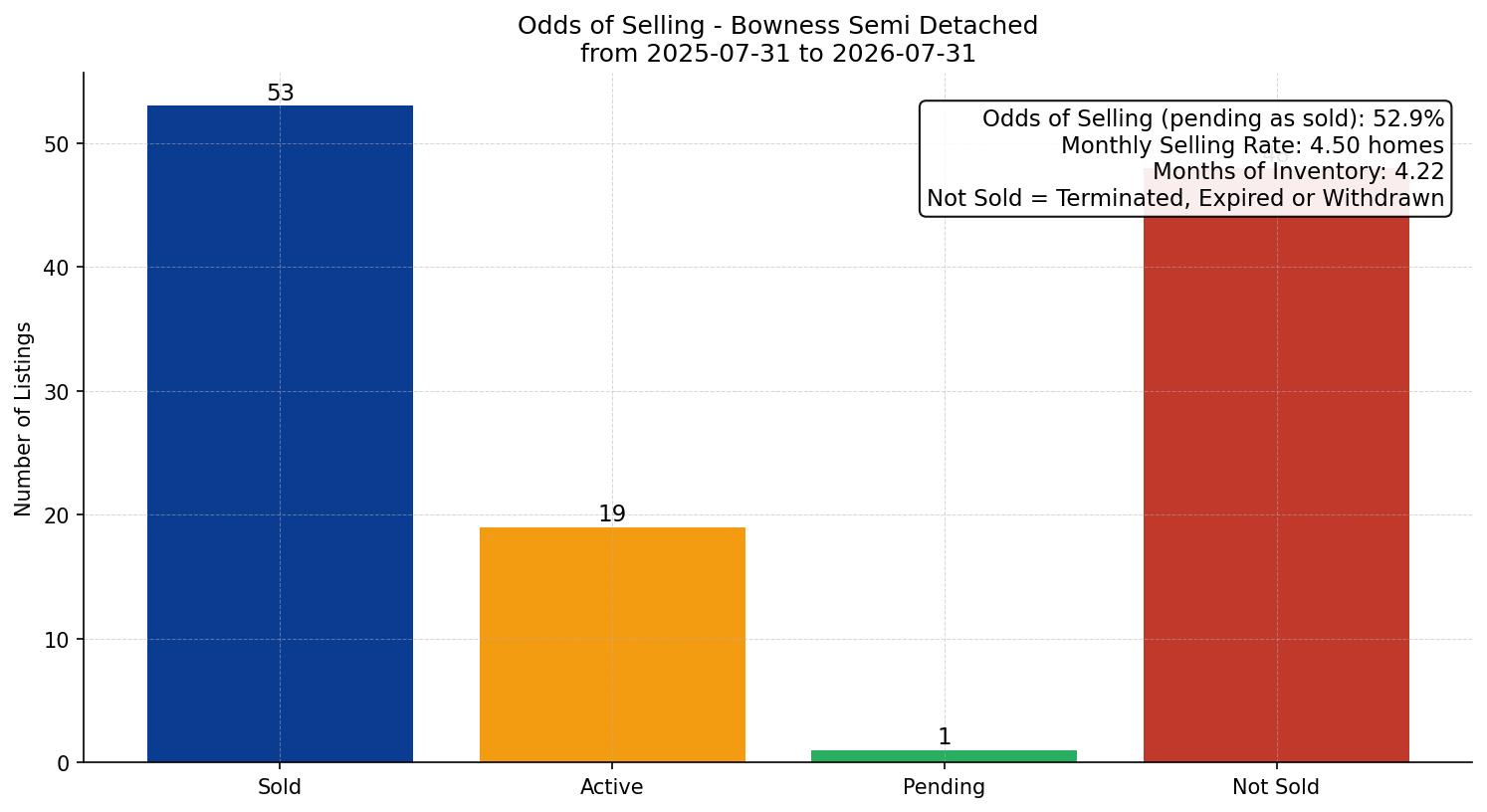 Bowness Semi Detached (Half Duplex) Odds of Selling – last 12 months