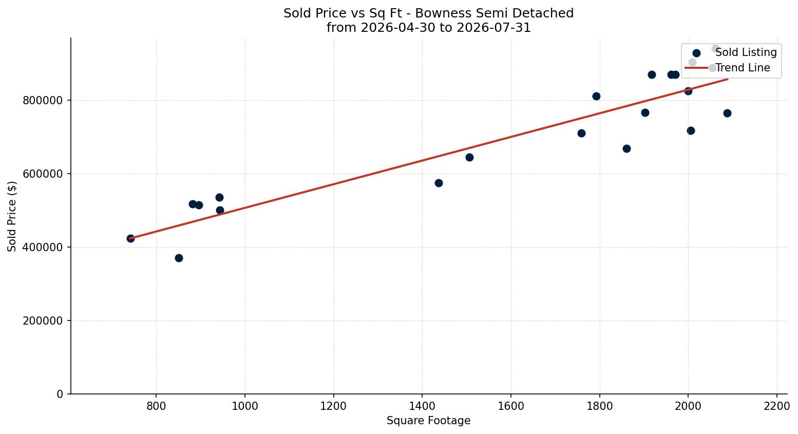 Bowness Semi Detached (Half Duplex) Price vs. Square Footage – last 3 months