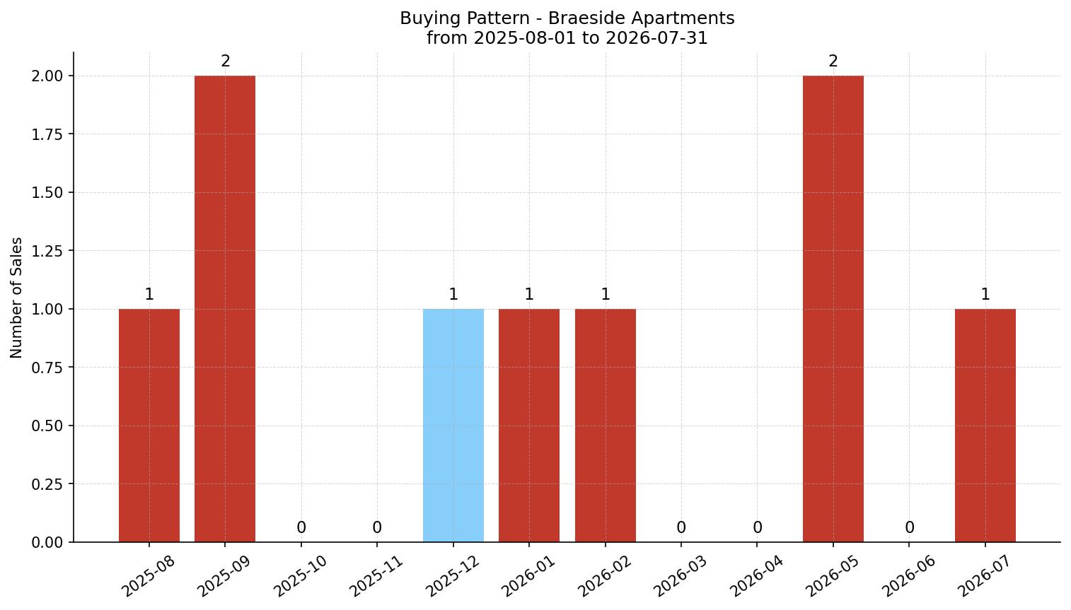 Braeside Apartment Buying Pattern – last 12 months