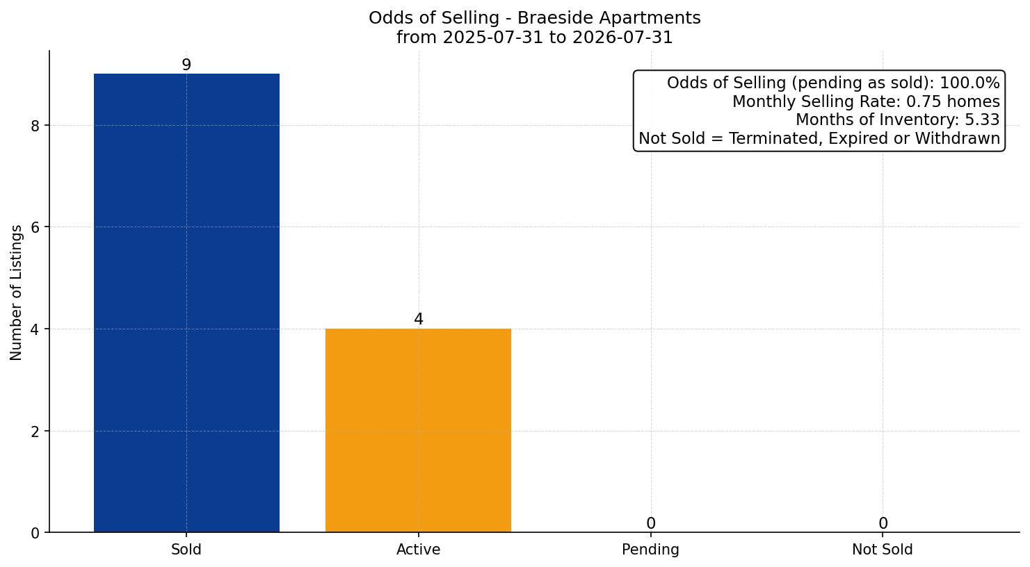 Braeside Apartment Odds of Selling – last 12 months