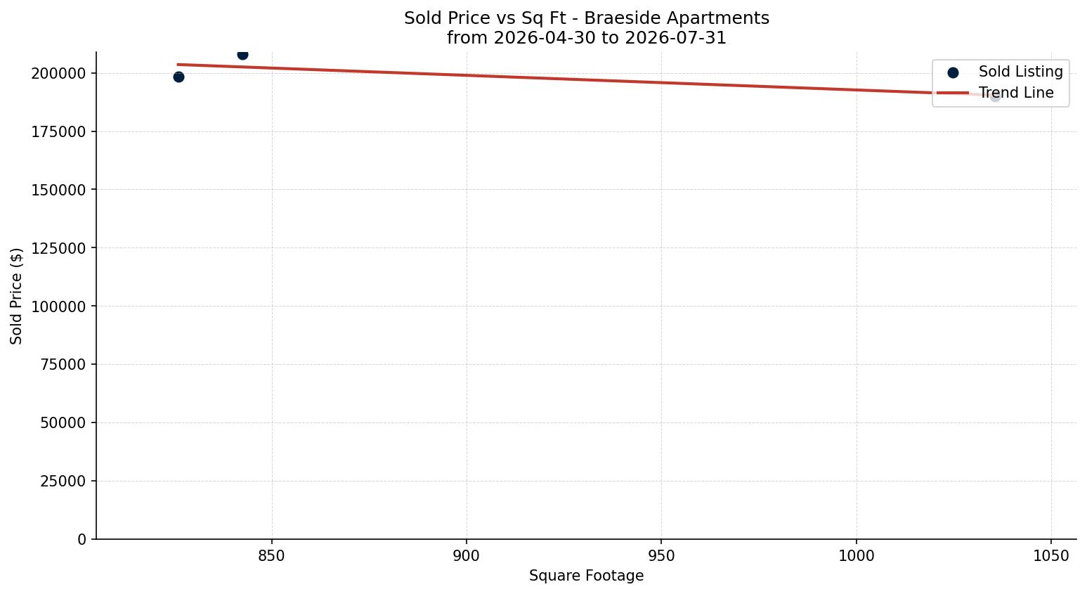 Braeside Apartment Price vs. Square Footage – last 3 months
