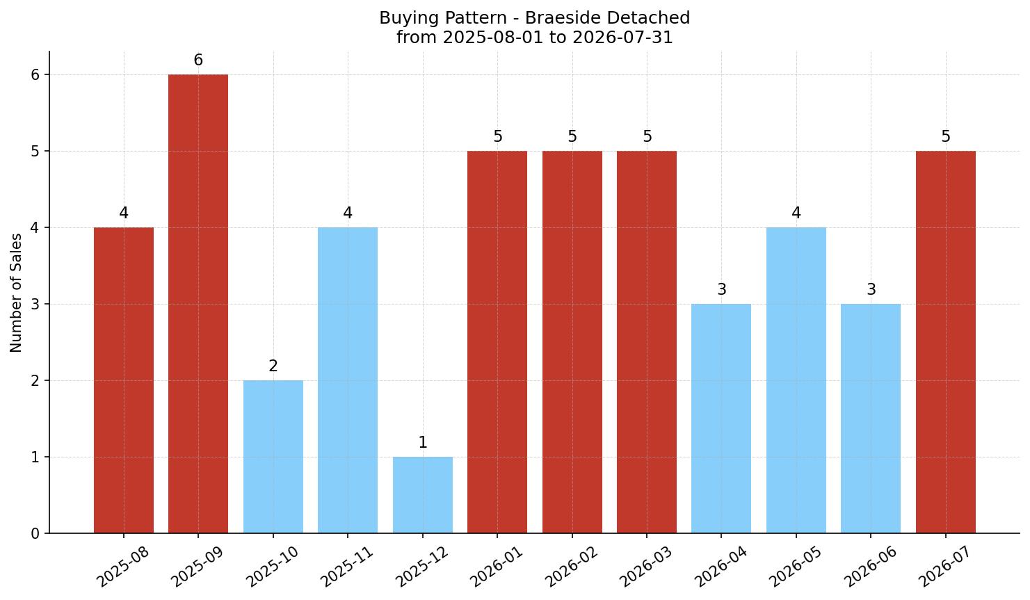 Braeside Detached Buying Pattern – last 12 months