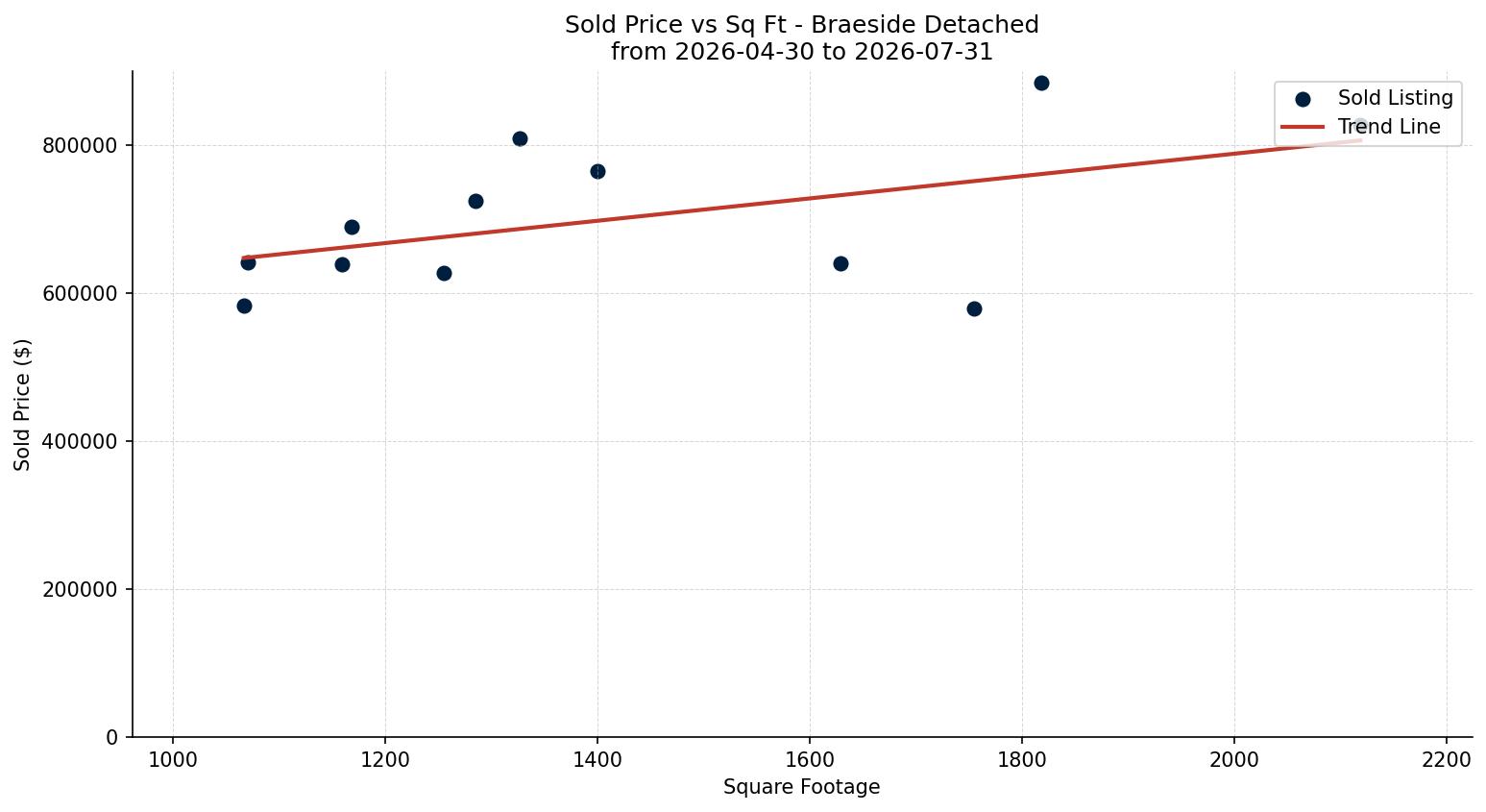 Braeside Detached Price vs. Square Footage – last 3 months