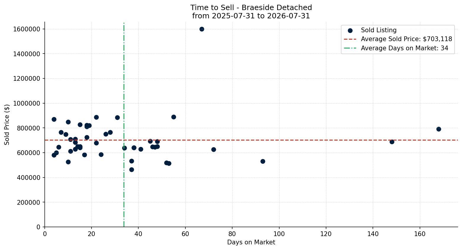 Braeside Detached Time to Sell from 2025-07-31 to 2026-07-31