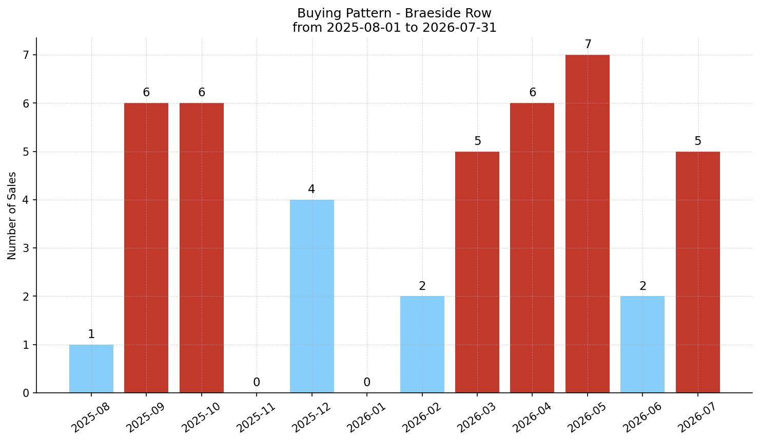 Braeside Row/Townhouse Buying Pattern – last 12 months