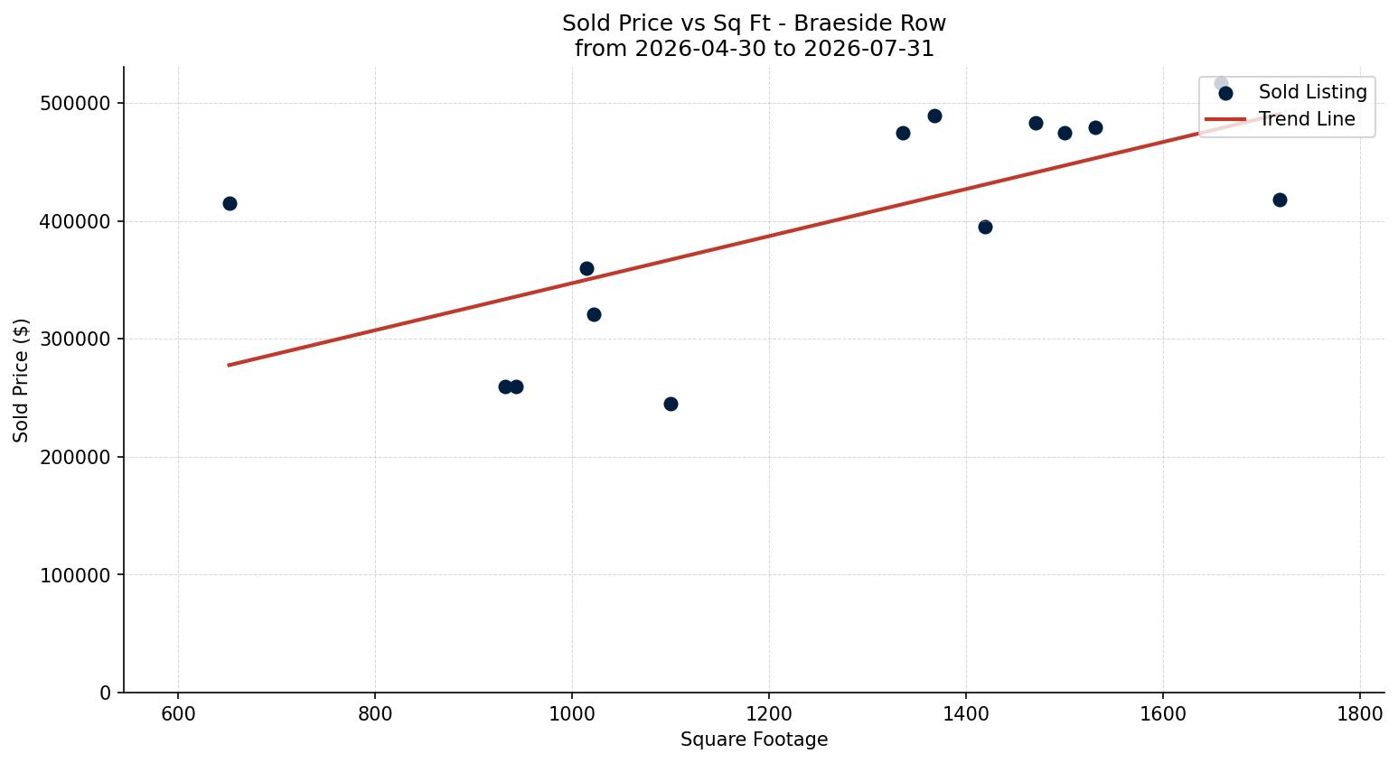 Braeside Row/Townhouse Price vs. Square Footage – last 3 months
