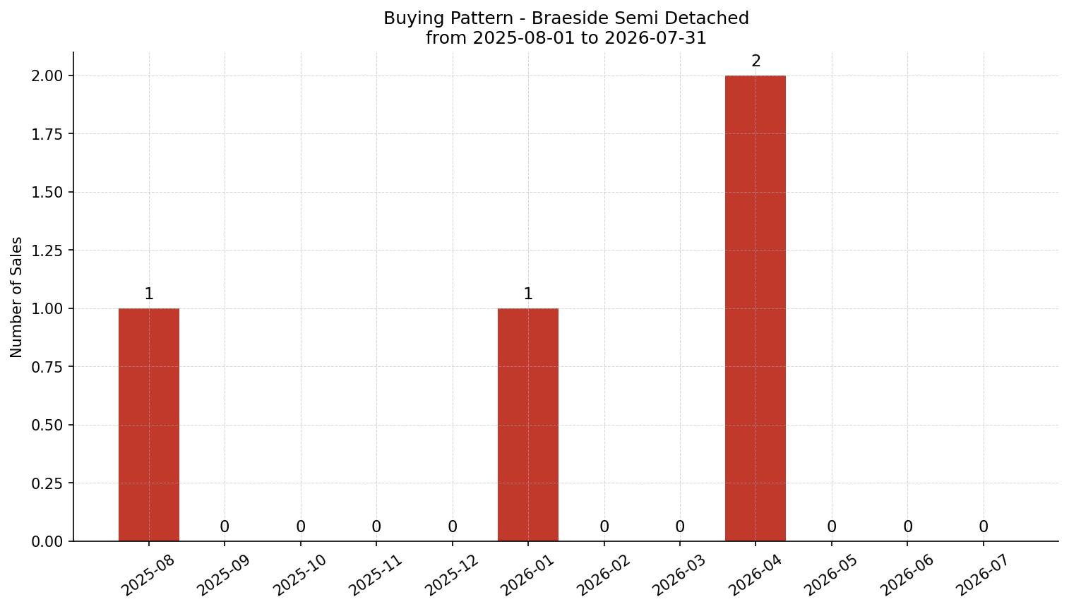 Braeside Semi Detached (Half Duplex) Buying Pattern – last 12 months