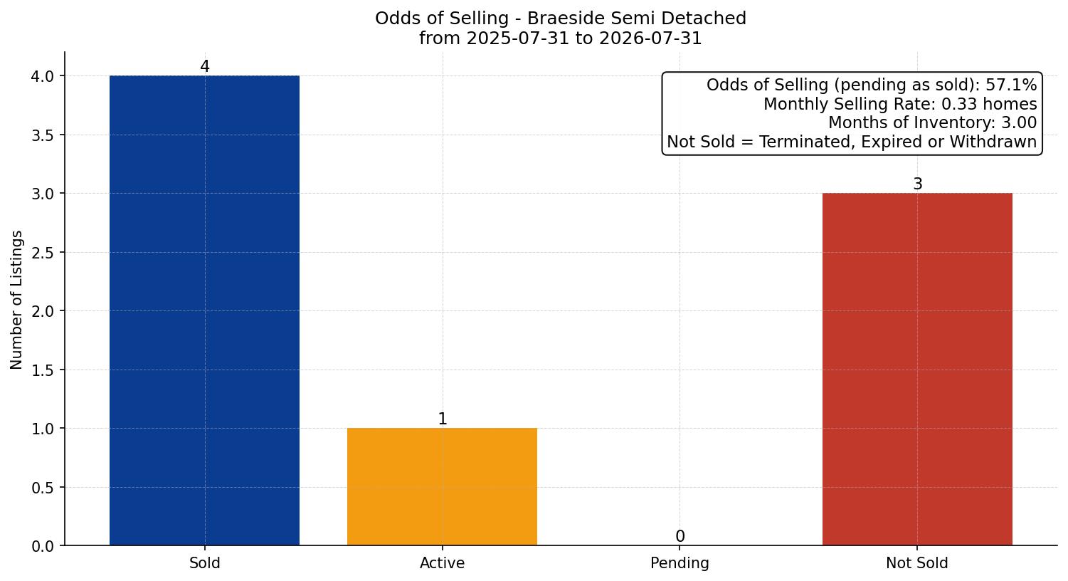 Braeside Semi Detached (Half Duplex) Odds of Selling – last 12 months