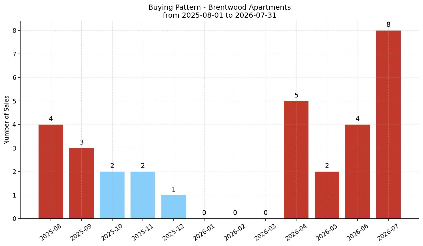 Brentwood Apartment Buying Pattern – last 12 months