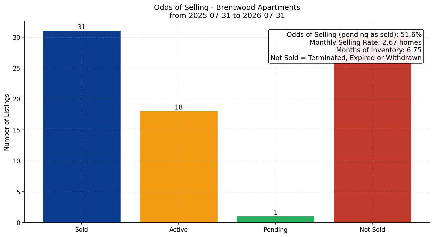 Brentwood Apartment Odds of Selling – last 12 months