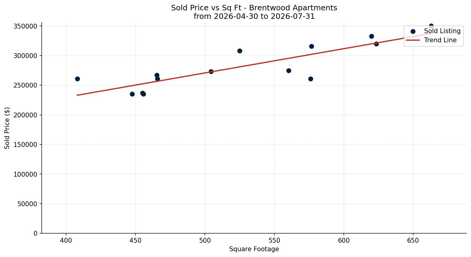 Brentwood Apartment Price vs. Square Footage – last 3 months