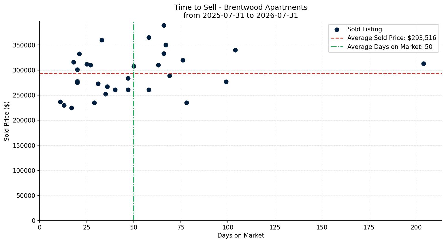 Brentwood Apartment Time to Sell from 2025-07-31 to 2026-07-31