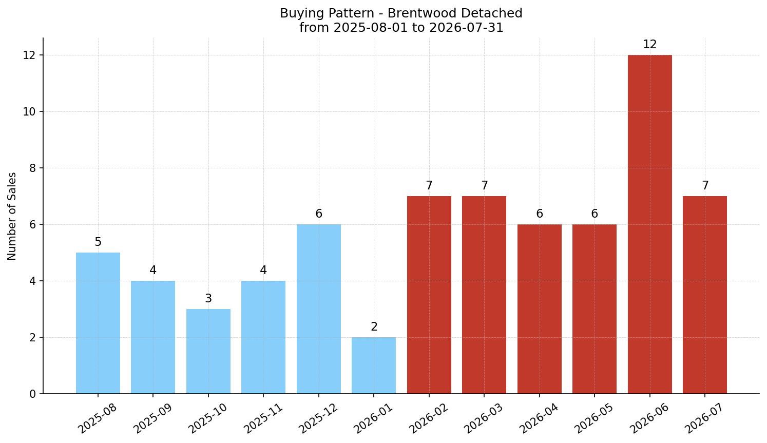Brentwood Detached Buying Pattern – last 12 months