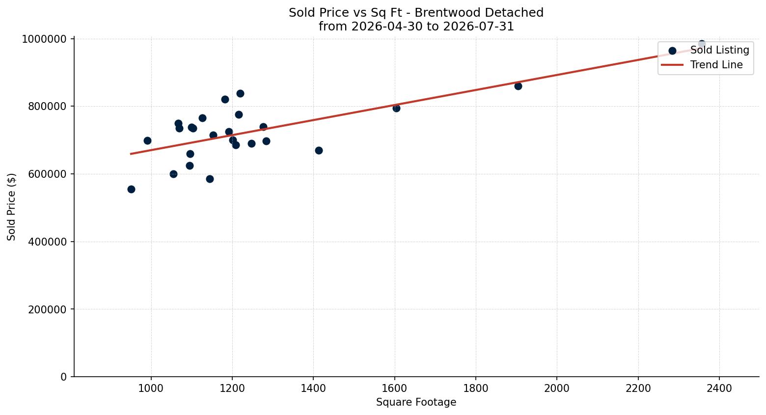 Brentwood Detached Price vs. Square Footage – last 3 months