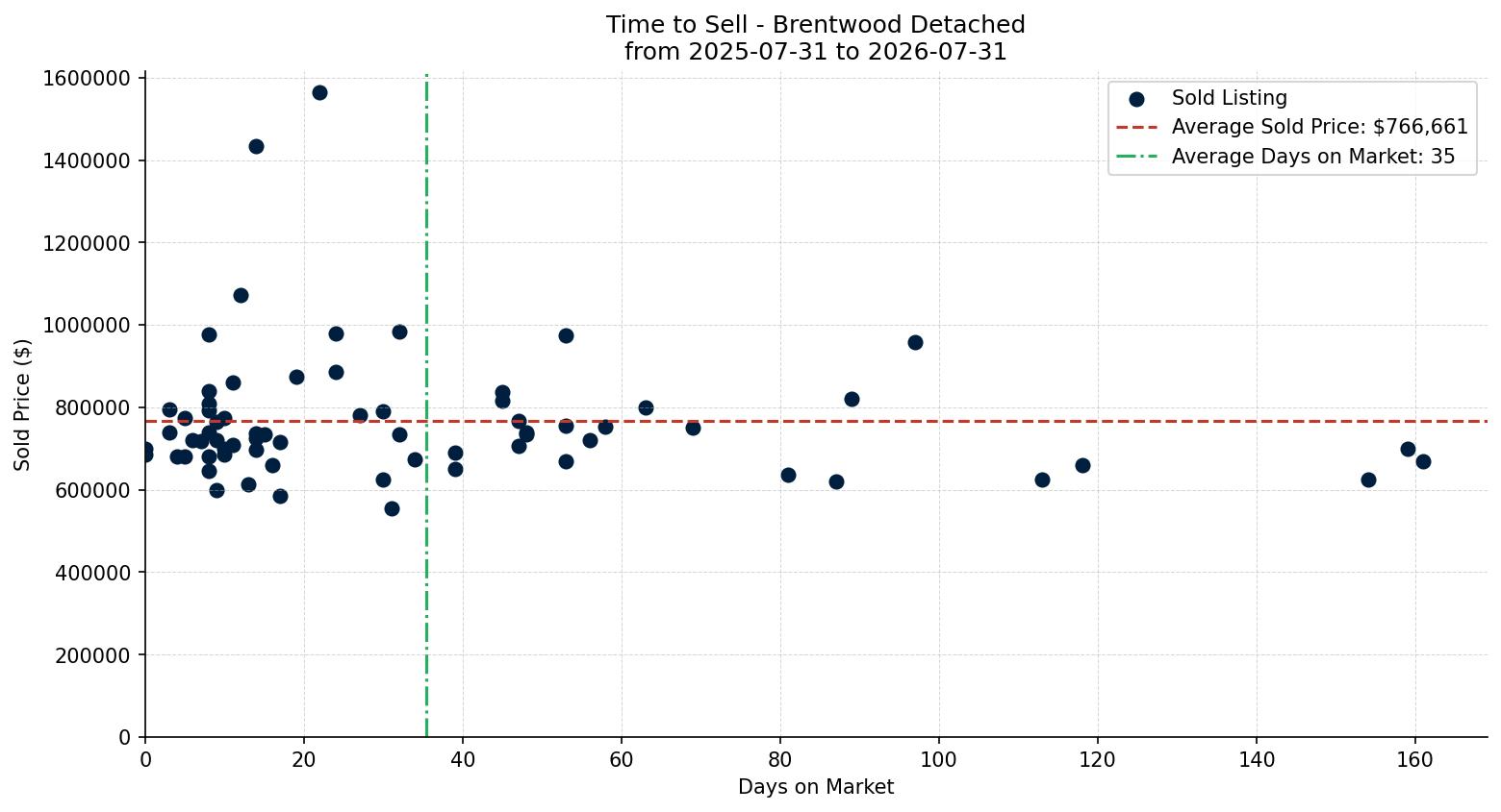 Brentwood Detached Time to Sell from 2025-07-31 to 2026-07-31