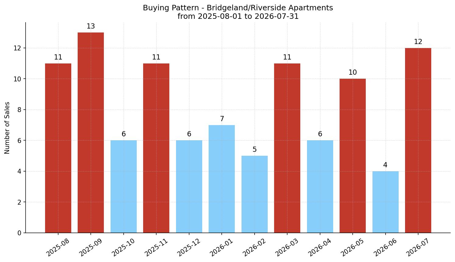 Bridgeland/Riverside Apartment Buying Pattern – last 12 months