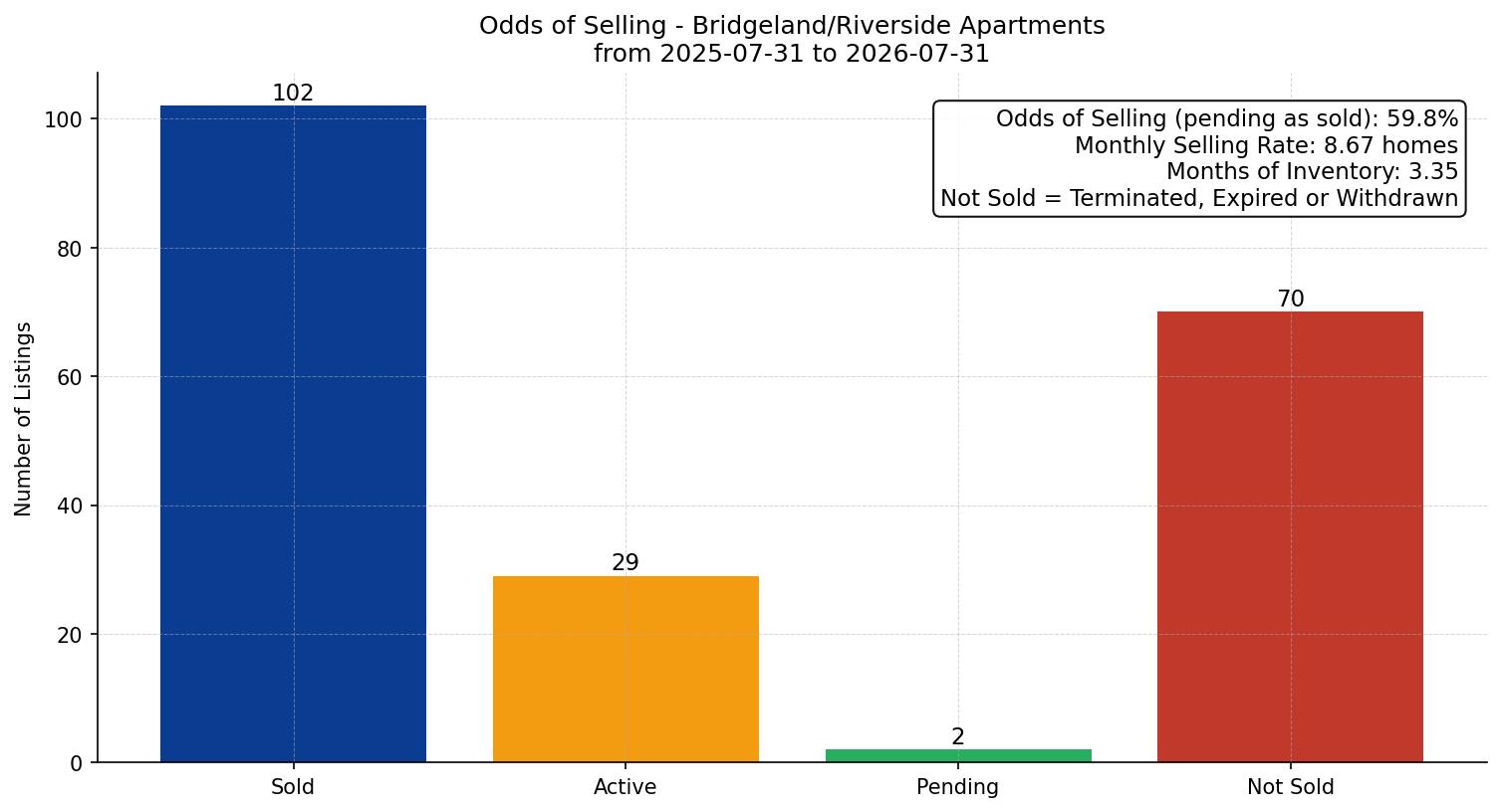 Bridgeland/Riverside Apartment Odds of Selling – last 12 months
