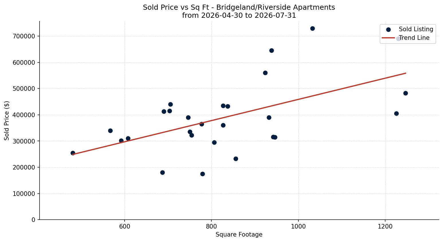 Bridgeland/Riverside Apartment Price vs. Square Footage – last 3 months