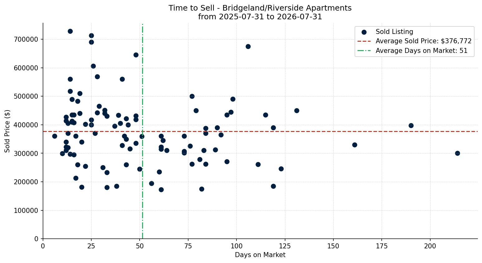 Bridgeland/Riverside Apartment Time to Sell from 2025-07-31 to 2026-07-31