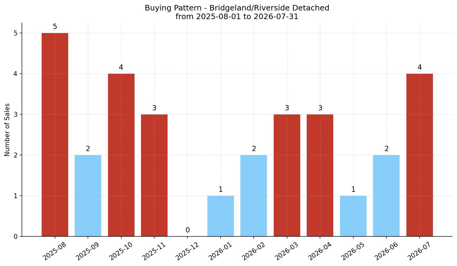 Bridgeland/Riverside Detached Buying Pattern – last 12 months