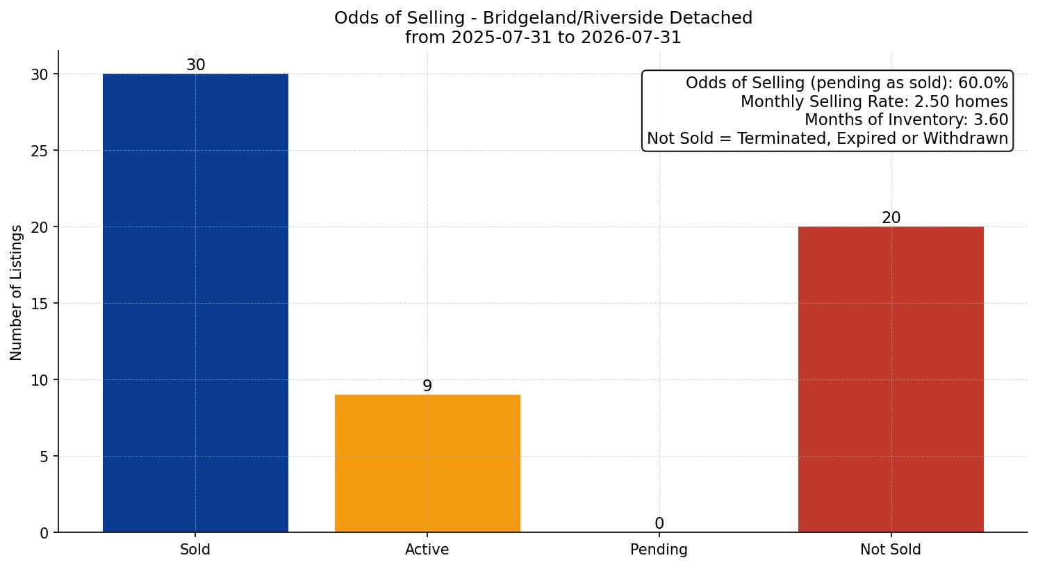 Bridgeland/Riverside Detached Odds of Selling – last 12 months