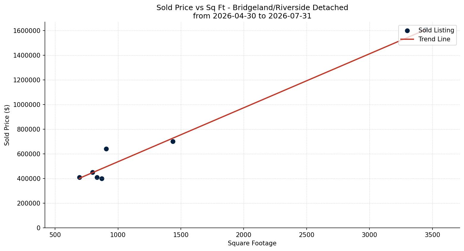 Bridgeland/Riverside Detached Price vs. Square Footage – last 3 months