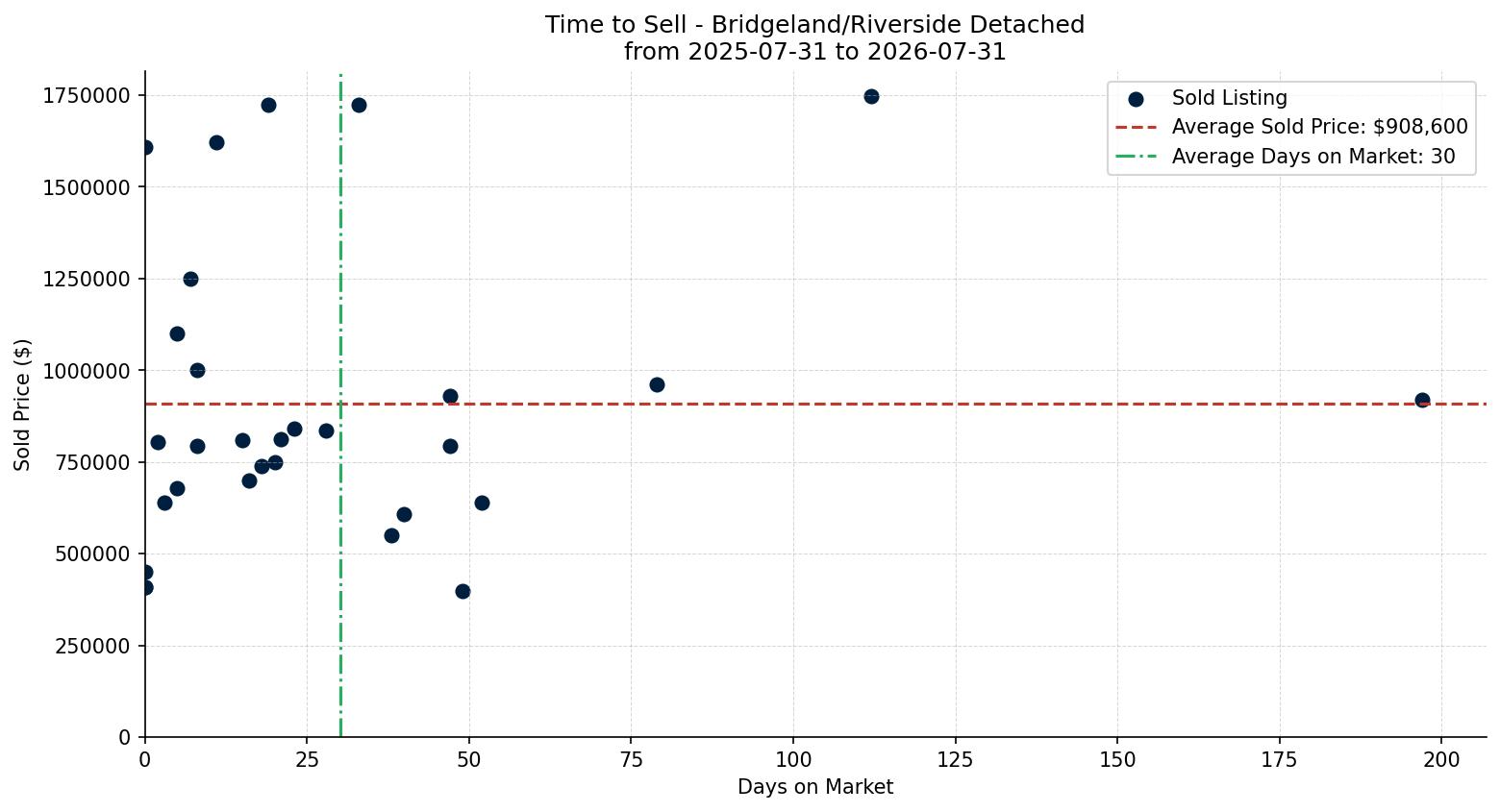 Bridgeland/Riverside Detached Time to Sell from 2025-07-31 to 2026-07-31