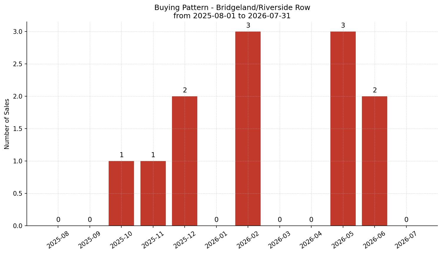 Bridgeland/Riverside Row/Townhouse Buying Pattern – last 12 months