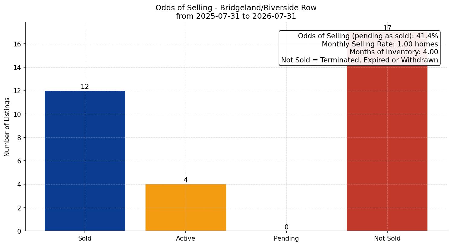 Bridgeland/Riverside Row/Townhouse Odds of Selling – last 12 months