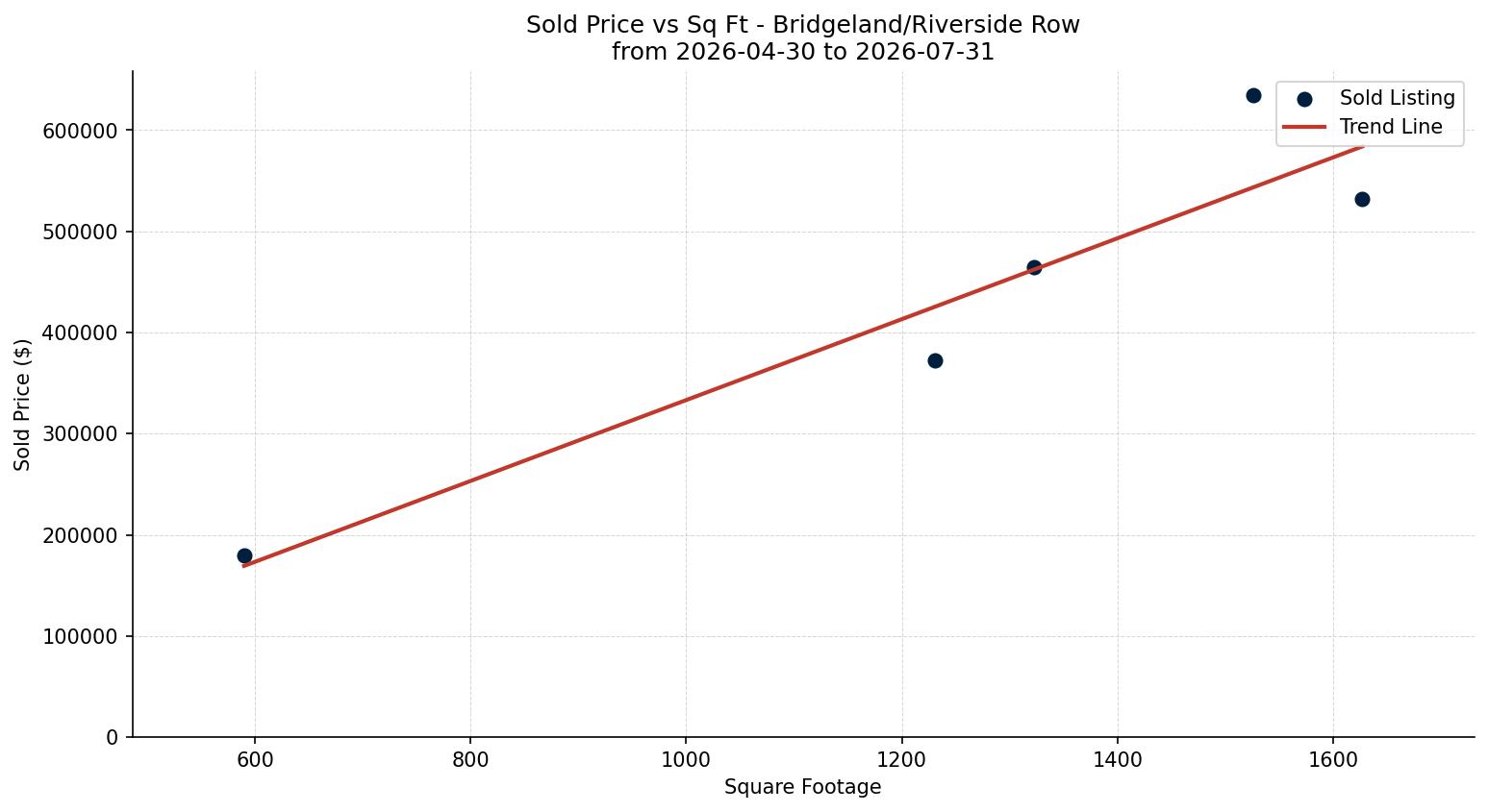 Bridgeland/Riverside Row/Townhouse Price vs. Square Footage – last 3 months