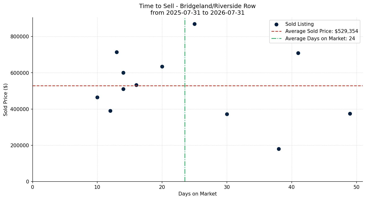 Bridgeland/Riverside Row/Townhouse Time to Sell from 2025-07-31 to 2026-07-31