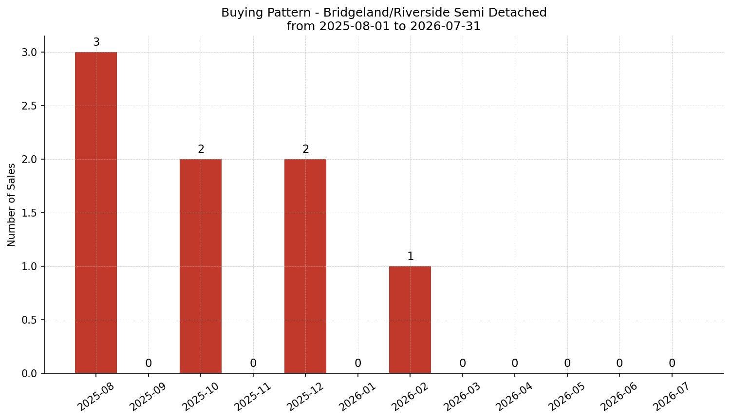 Bridgeland/Riverside Semi Detached (Half Duplex) Buying Pattern – last 12 months