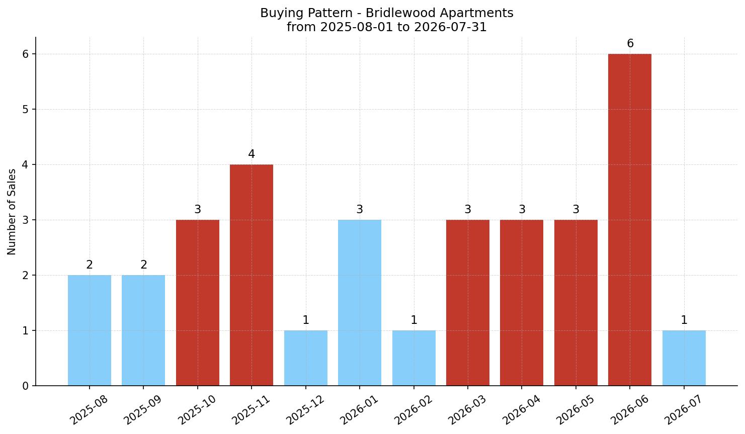 Bridlewood Apartment Buying Pattern – last 12 months