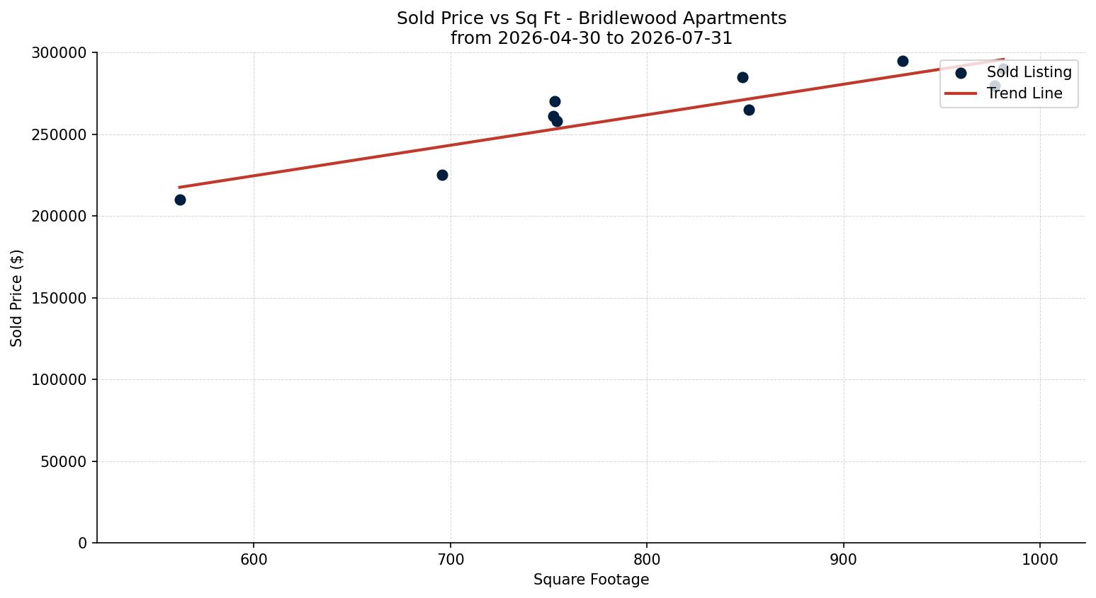 Bridlewood Apartment Price vs. Square Footage – last 3 months