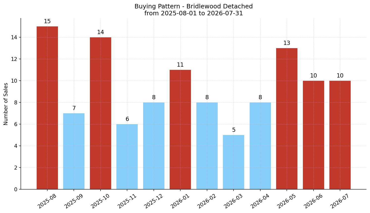 Bridlewood Detached Buying Pattern – last 12 months