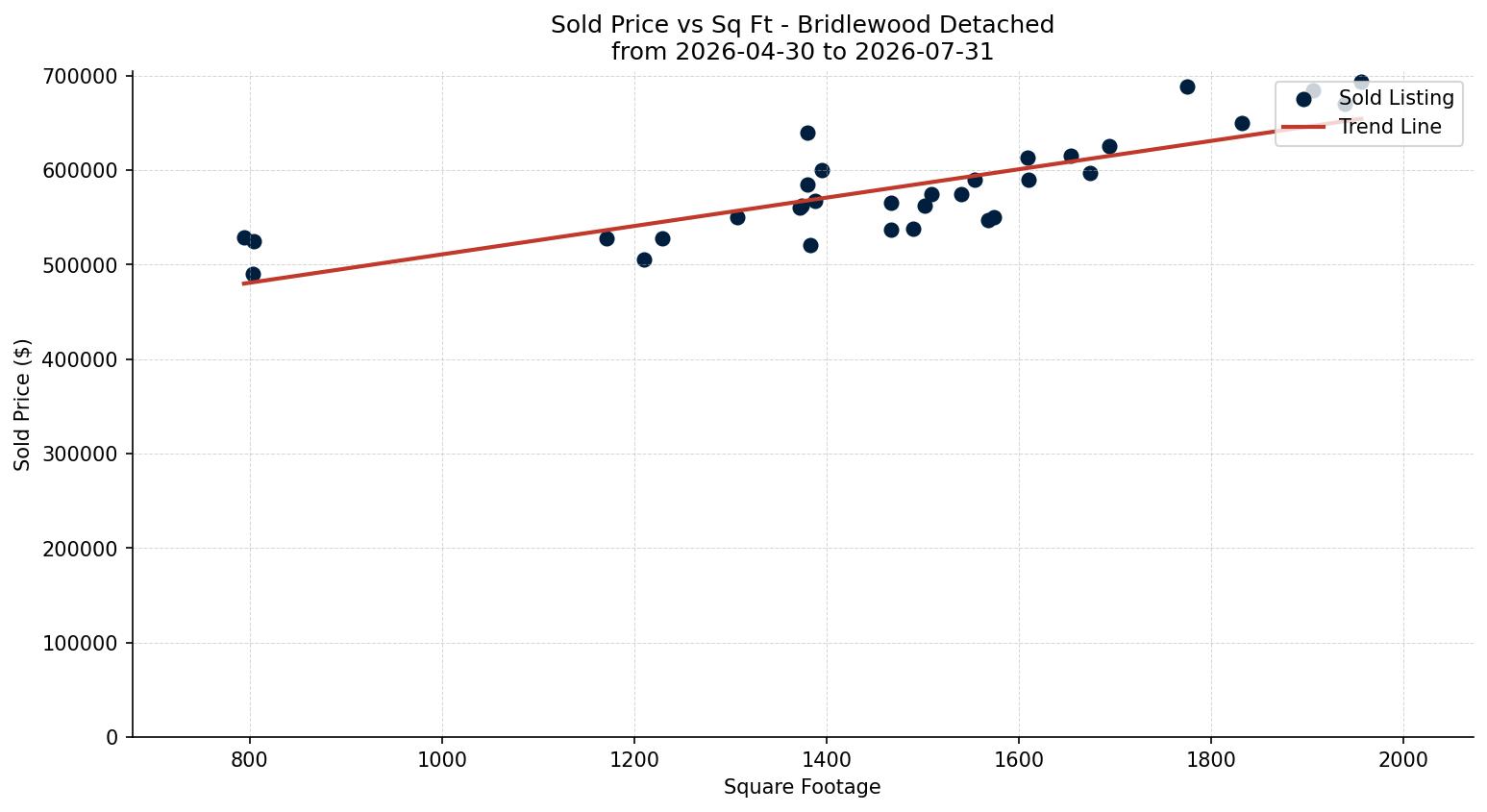 Bridlewood Detached Price vs. Square Footage – last 3 months