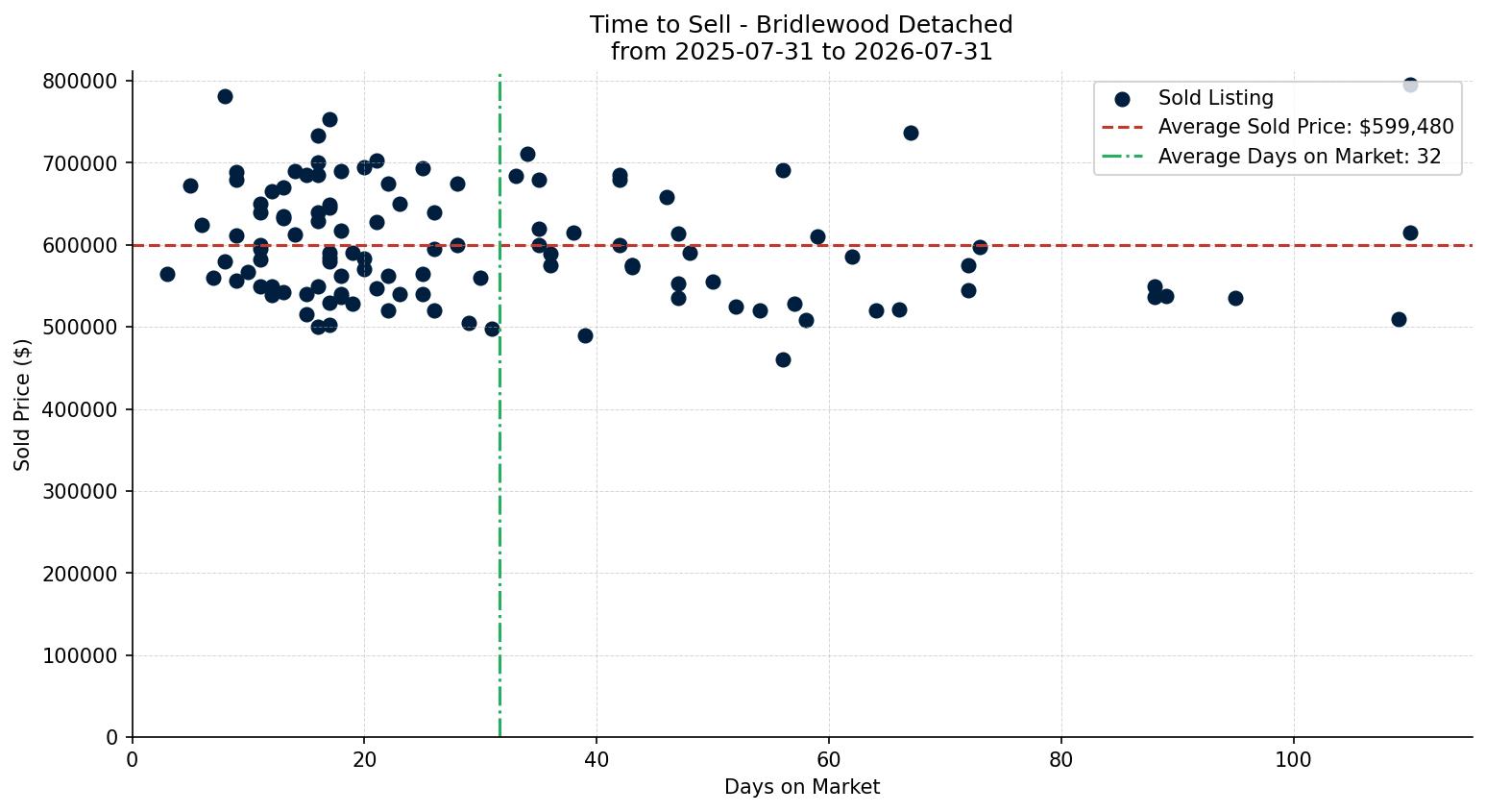 Bridlewood Detached Time to Sell from 2025-07-31 to 2026-07-31