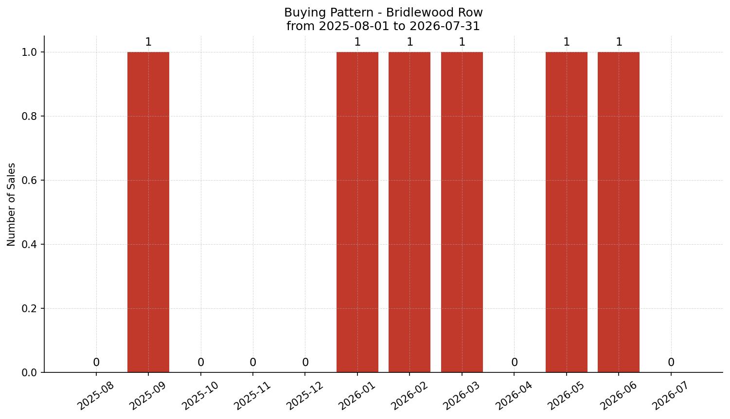 Bridlewood Row/Townhouse Buying Pattern – last 12 months