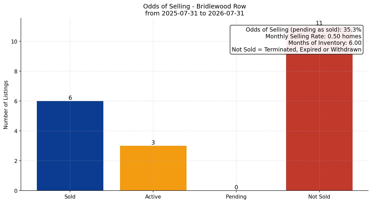 Bridlewood Row/Townhouse Odds of Selling – last 12 months