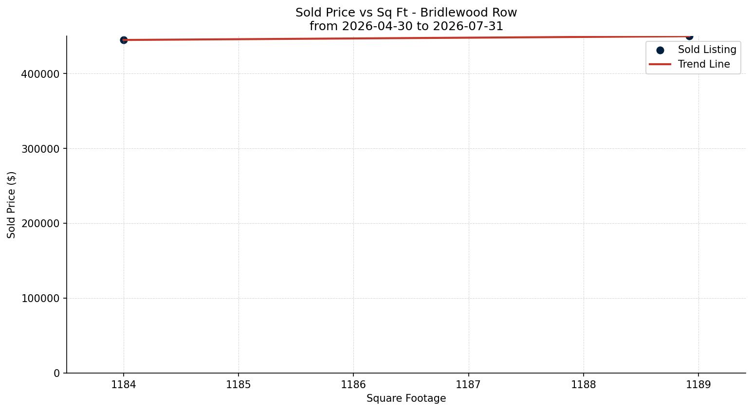 Bridlewood Row/Townhouse Price vs. Square Footage – last 3 months