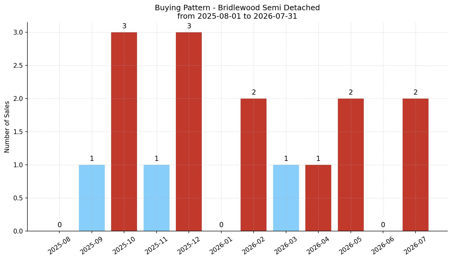Bridlewood Semi Detached (Half Duplex) Buying Pattern – last 12 months