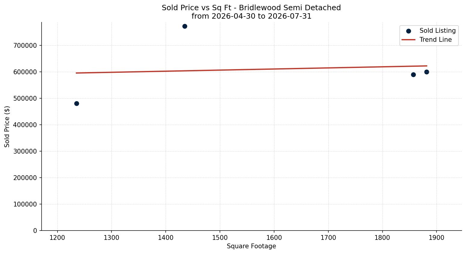 Bridlewood Semi Detached (Half Duplex) Price vs. Square Footage – last 3 months
