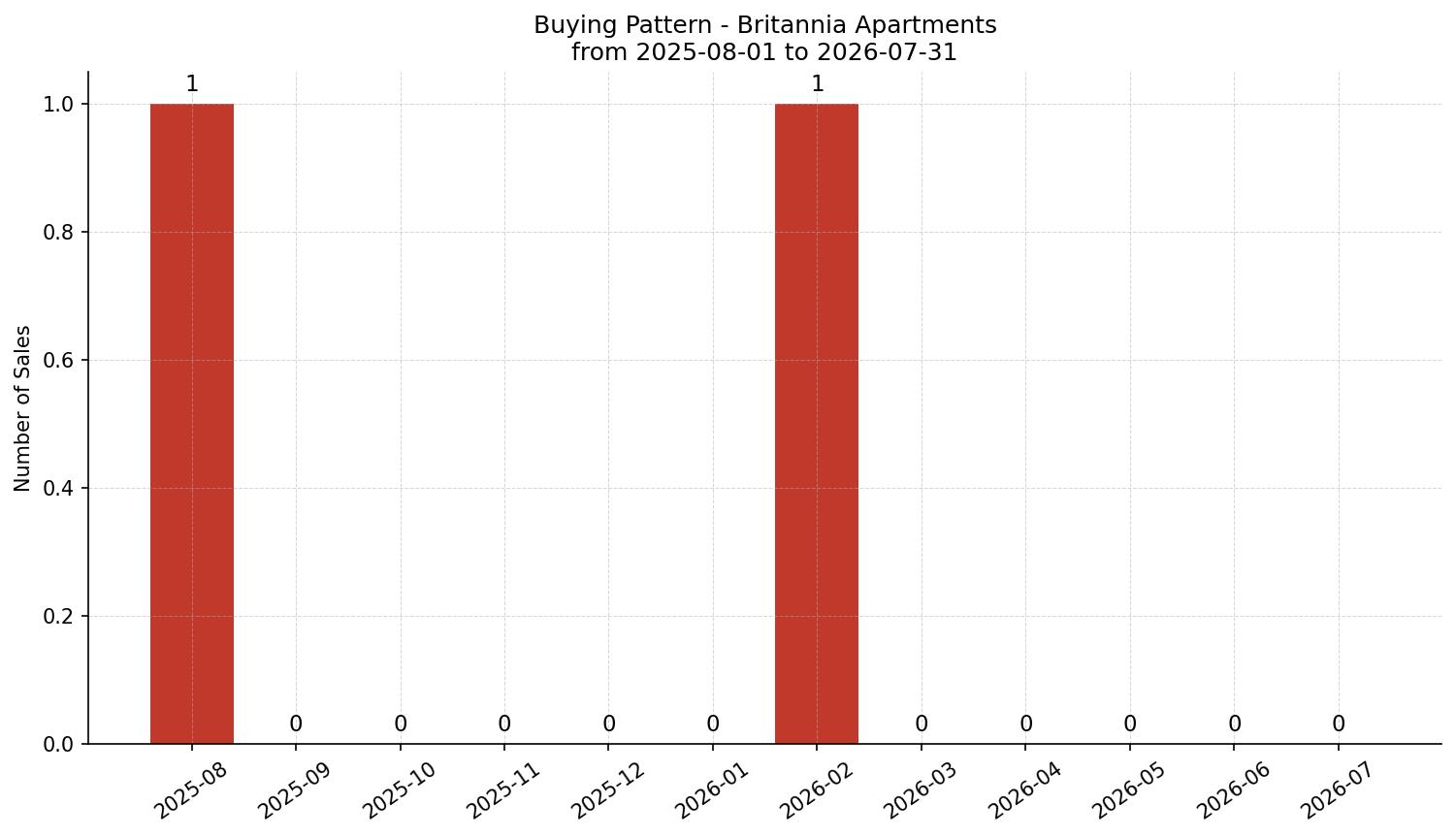 Britannia Apartment Buying Pattern – last 12 months