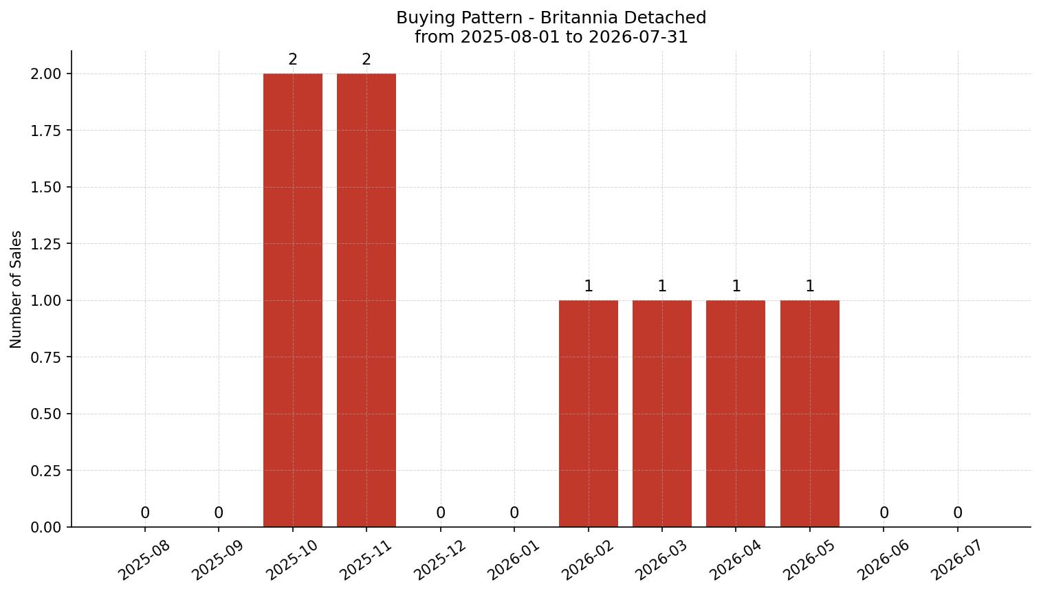 Britannia Detached Buying Pattern – last 12 months