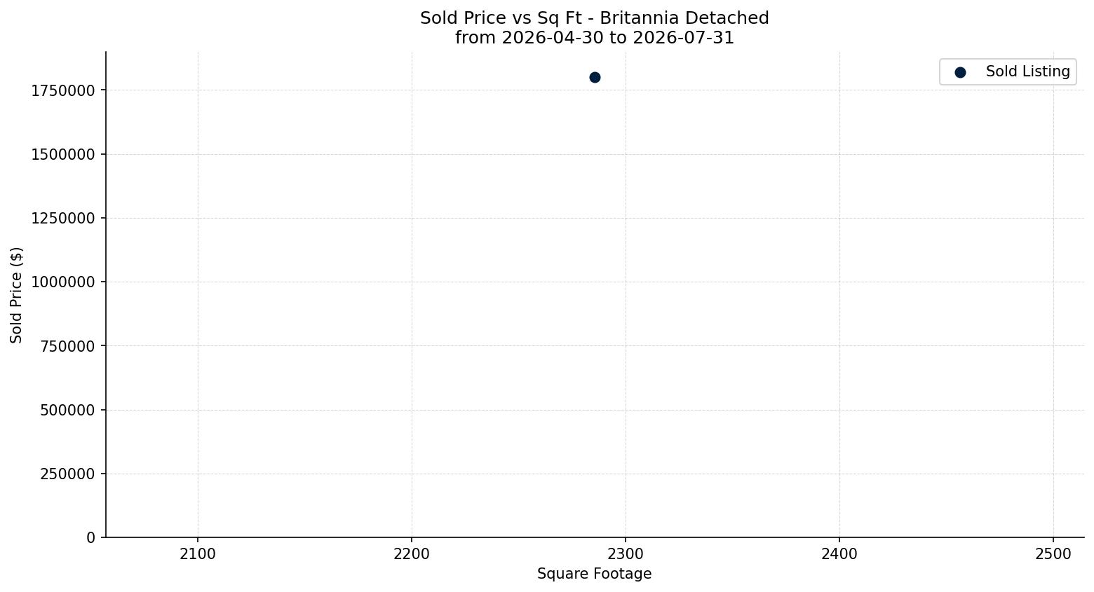 Britannia Detached Price vs. Square Footage – last 3 months